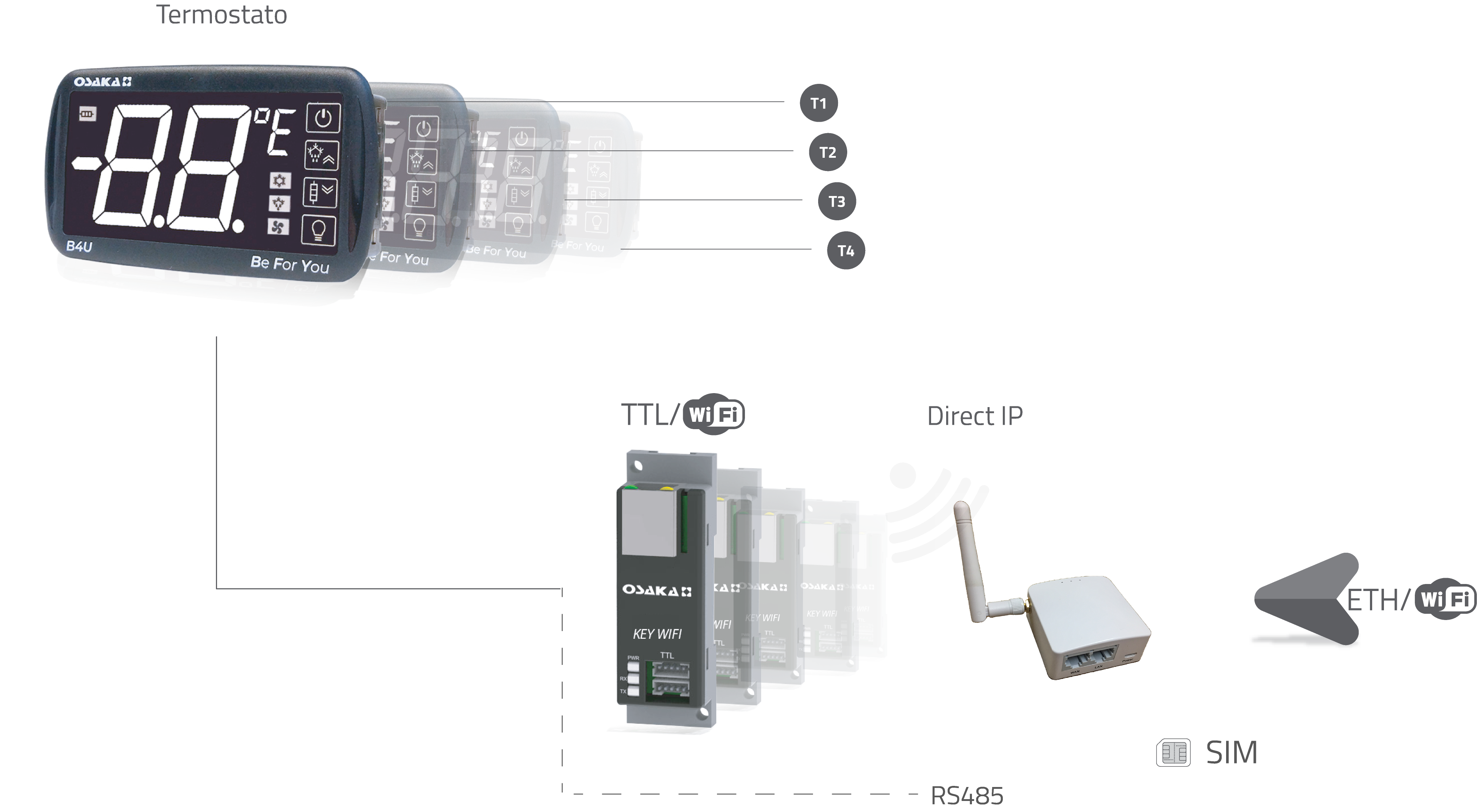Termostato cloud Termostato cloud